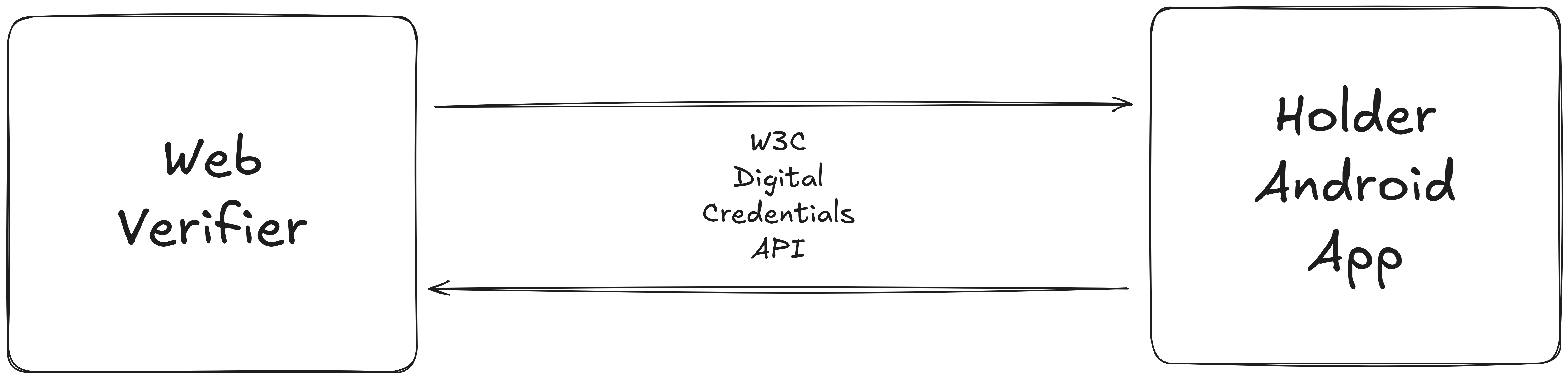 Web Credential Sharing